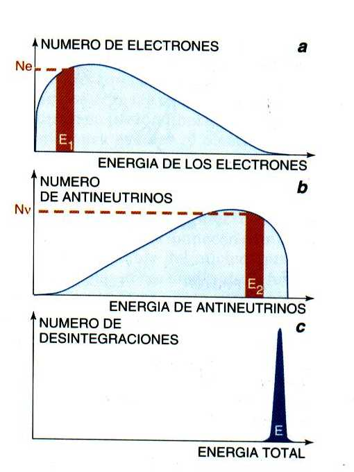 Los electrones emitidos no son monoenergéticos, como se esperaría, sino que presentan un espectro continuo