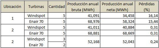 Grado en Ingeniería de la Energía Página 32 Como se puede observar el fabricante estima una producción anual de energía de unos 8 MWh para una velocidad media de viento de 6 m/s, producción idéntica