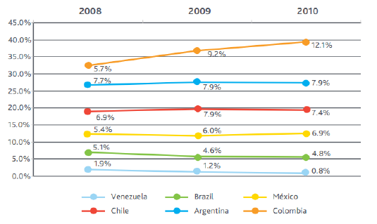 Gráfico 4. Variación de la participación de las marcas privadas en algunos países latinoamericanos (2008-2010) Fuente: ANDI (2012b).