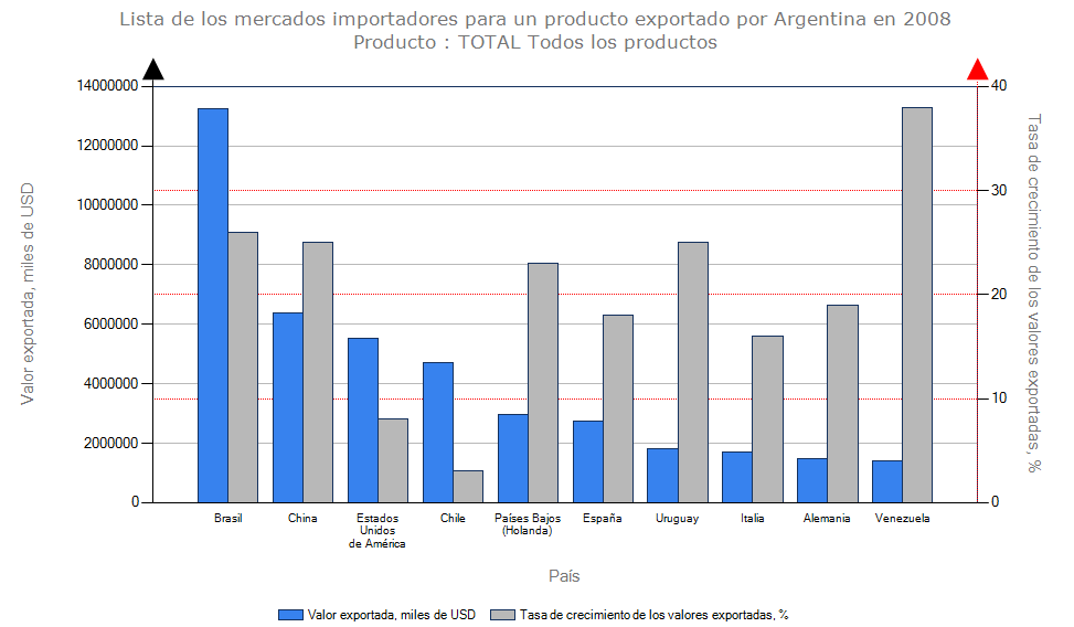 26 Figura 9. Crecimiento de los valores exportados por Argentina 2004-2008 Fuente: Cálculos del CCI basados en estadísticas de COMTRADE.