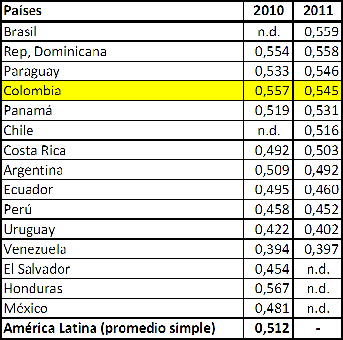 2. Desigualdad de Colombia frente a Latinoamérica y el Mundo En la Tabla 1 se aprecia el índice de Gini para 2010 y 2011 de algunos países latinoamericanos.