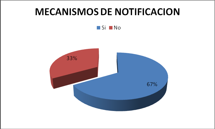 Mecanismos de notificación En los comités barriales de emergencia de la comuna 10 el 67% tiene como mecanismos de notificación interna la cadena de llamadas y a nivel externo activan el 123, el 33%
