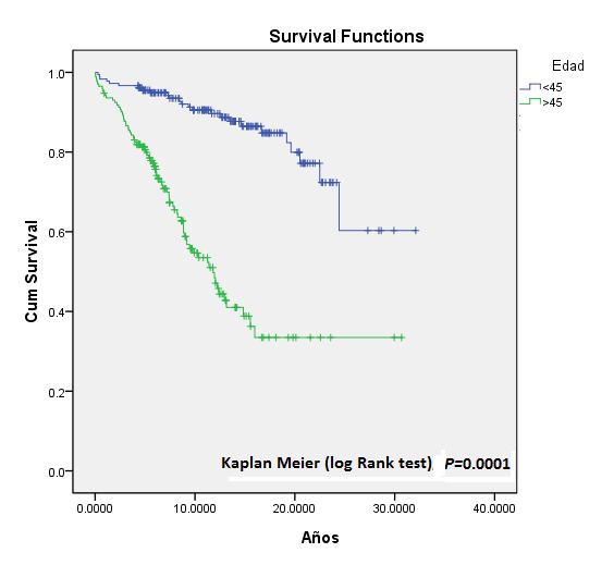 Tabla 3. Resultados obtenidos de las curvas de supervivencia en 353 pacientes usando los análisis de Kaplan Meier (Log Rank test). Valor Significancia* estadístico Género: Masculino * vs Femenino. 0.