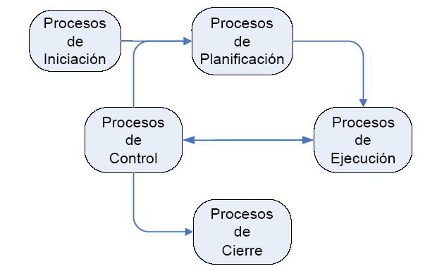 Gestión de proyectos: Principales conceptos Procesos = Fases del proyecto Concepto de proceso: conjunto de actividades o trámites interrelacionadas entre sí, que