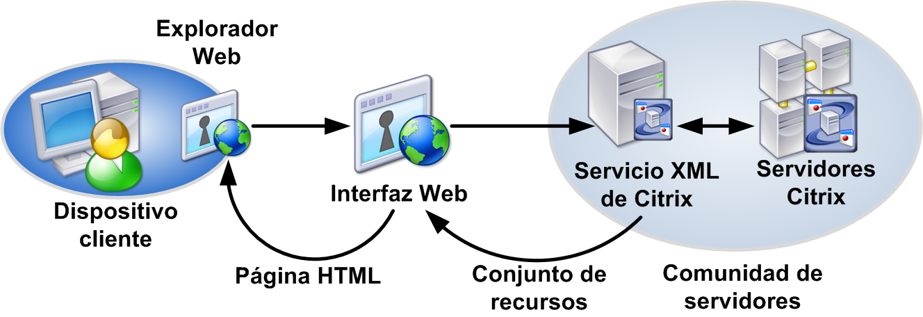 Funcionamiento de la Interfaz Web A continuación se describen las interacciones típicas entre una comunidad de servidores, un servidor que ejecuta la Interfaz Web y un dispositivo del usuario.