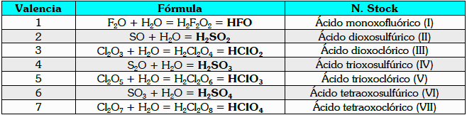 En la nomenclatura Stock, se utiliza la palabra ácido seguida de los prefijos: mono-, di-, tri-, tetra-, etc., que indican el número de átomos de oxígeno, terminados en oxo.