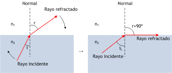 JUNIO 04 B2. Un rayo de luz monocromática incide sobre una cara lateral de un prisma de vidrio, de índice de refracción n = 2. El ángulo del prisma es α = 60º.