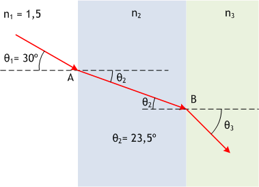 MODELO 05 B. Se tienen tres medios transparentes de índices de refracción n, n 2 y n 3 separados entre sí por superficies planas y paralelas. Un rayo de luz de frecuencia ν = 6.