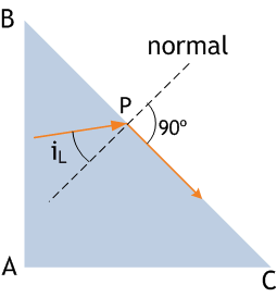 SEPTIEMBRE 05 C4. Se tiene un prisma óptico de índice de refracción,5 inmerso en el aire. La sección del prisma es un triángulo rectángulo isósceles como muestra la figura.