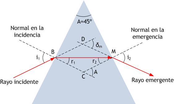 MODELO 08 A2. Se construye un prisma óptico de ángulo A con un vidrio de índice de refracción n = 2.