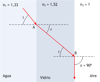 JUNIO 08 C3. Una lámina de vidrio (índice de refracción n =,52) de caras planas y paralelas y espesor d se encuentra entre el aire y el agua. Un rayo de luz monocromática de frecuencia 5.
