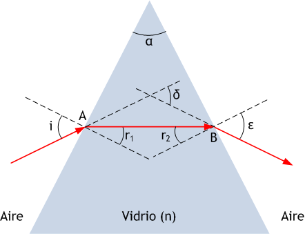 SEPTIEMBRE 98 A. El ángulo de desviación mínima en un prisma óptico es de 30º.