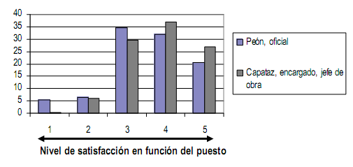 Figura 24: Nivel de Satisfacción en el Puesto 1(Muy Insatisfecho)- 5 (Muy Satisfecho) Fuente: Navarro E.