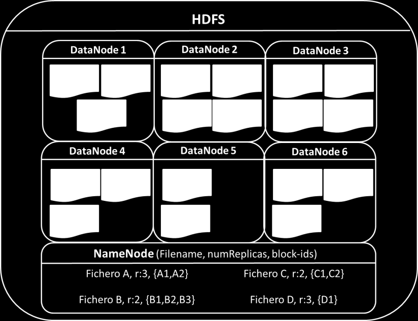 Instalación y configuración de herramientas software para Big Data detección y la rápida y automática recuperación de los mismos es un objetivo prioritario de la arquitectura HDFS.