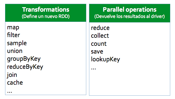 Existen dos tipos básicos de operaciones sobre los RDD s, el primero para realizar transformaciones sobre los mismos, y el segundo para realizar operaciones paralelas con ellos.