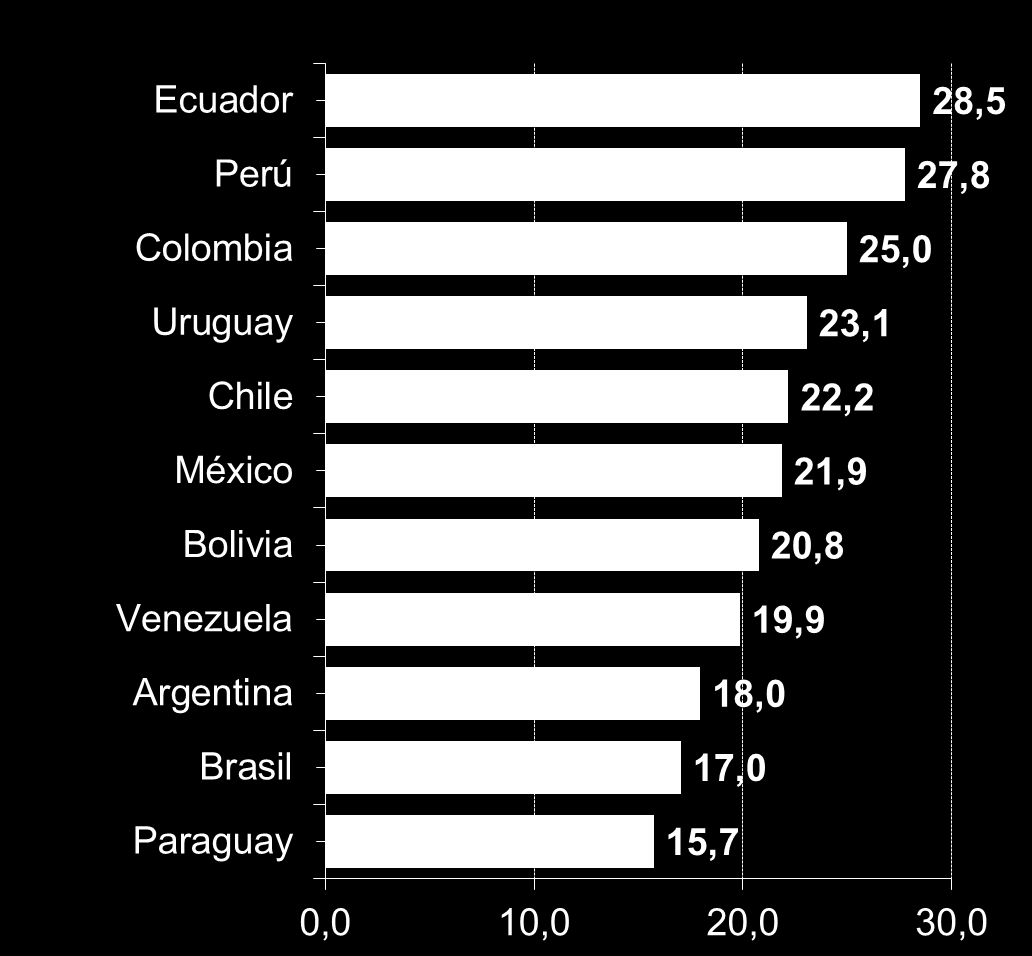 América del Sur: Inversión total respecto del PIB (En porcentaje) 2005 2014 Fuente: Fondo Monetario