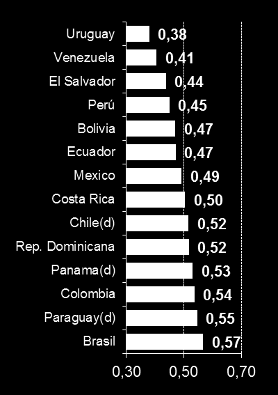 1999 2000 2001 2002 Niveles de desigualdad Índice de Gini (En valores entre 0 y 1) 2005 2006 2007 2008 2009 2011 2012(p) 0,65 0,60 Bolivia: Índice de Gini 1999 2012(p) (En valores entre 0-1) 0,63