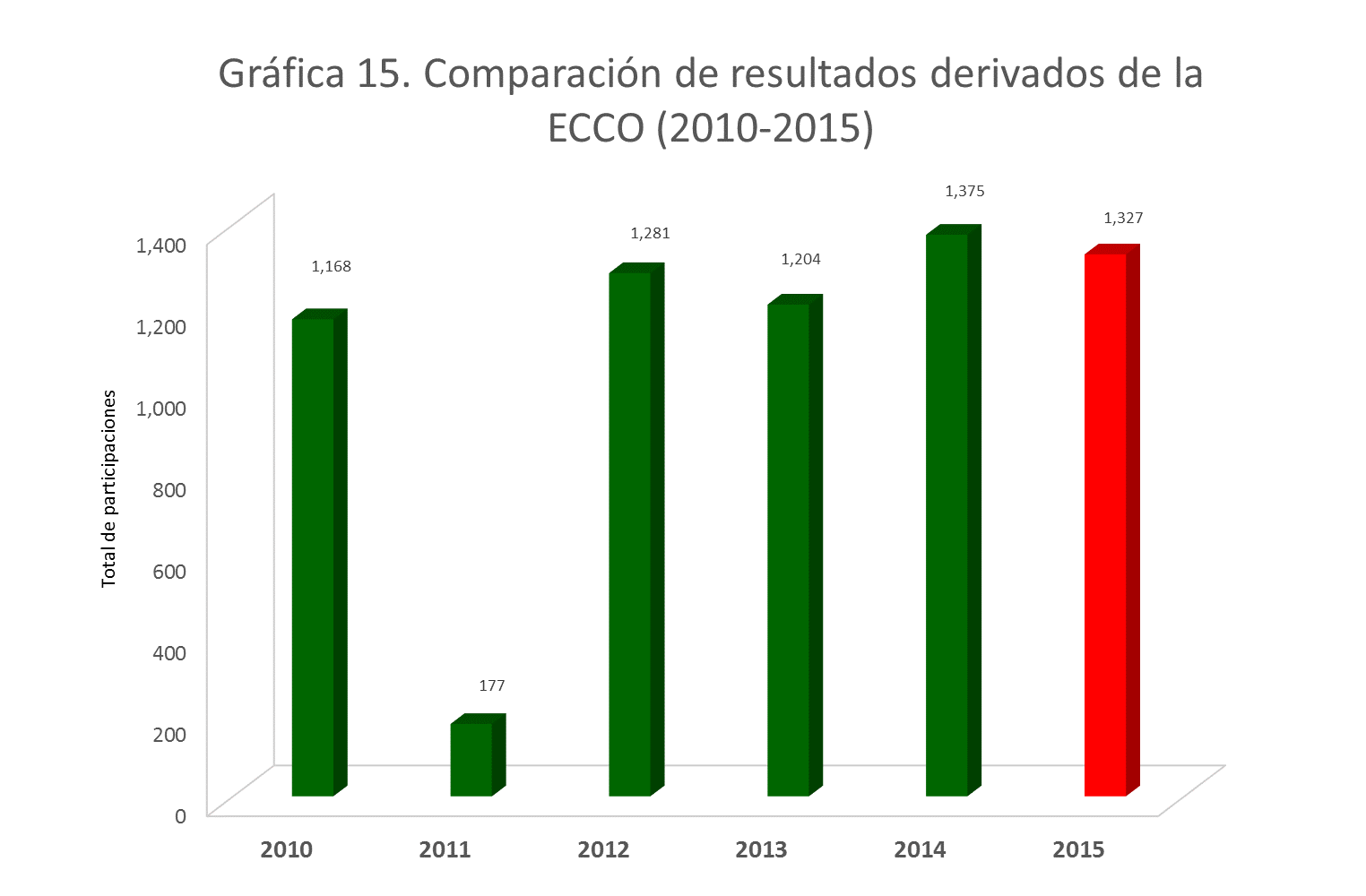 COMPARACIÓN DE RESULTADOS DE 2010 A 2015 DE SERVIDORES PÚBLICOS QUE PARTICIPARON EN LA ECCO 2015 A continuación, en la gráfica 15, se presenta el comportamiento de la participación