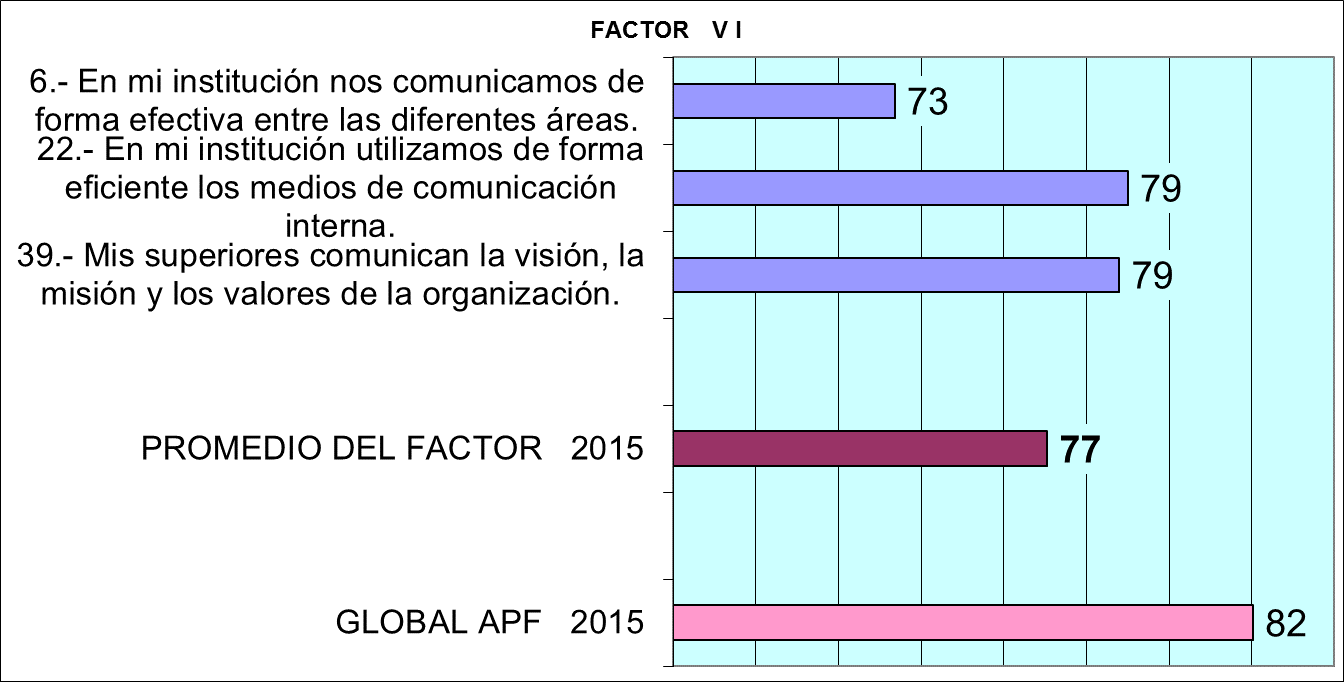 Factor VI. Comunicación.