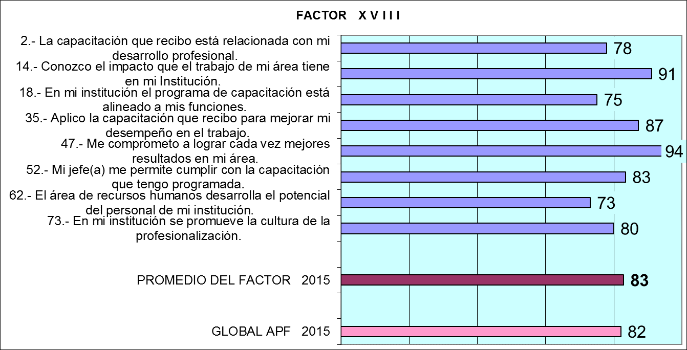 FACTORES FRACTALES BÁSICOS Factor XVIII. Profesionalización de la Administración Pública Federal.
