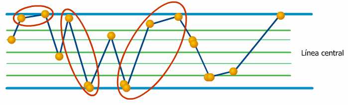 Existen seis formas de interpretación de los gráficos de control: Corrida. Se conoce así por la forma en que los puntos se mueven por arriba o por debajo de la línea central.