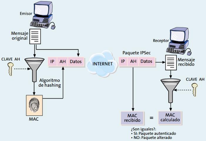 Protocolo AH: Garantizar la integridad y autenticación de los datagramas (IP). Ilustración 7: Estructura del datagrama (AH). Fuente: Seguridad en la capa de Red.