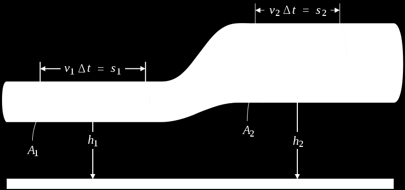 ρ= densidad del fluido Figura 4.6. Esquema del principio de Bernoulli.