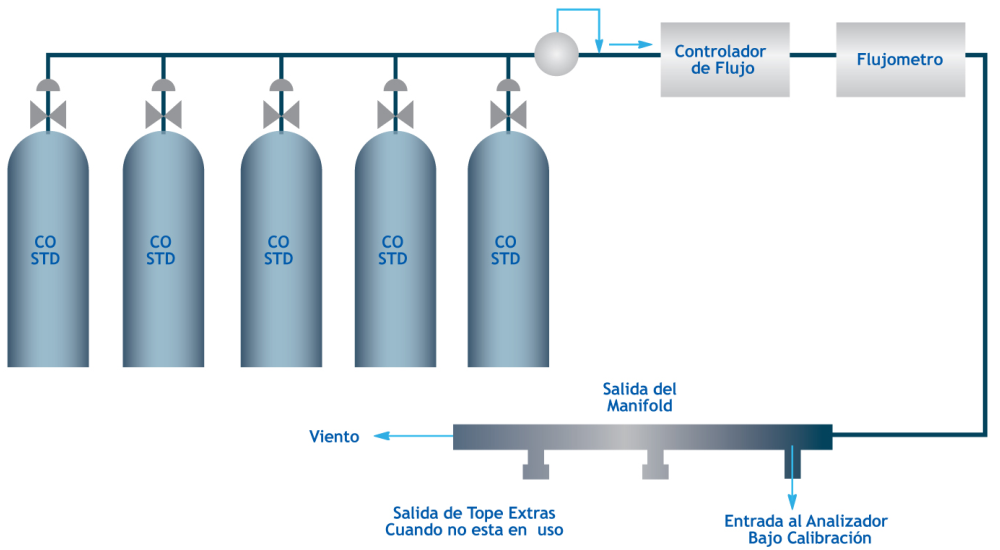 Figura 2. Método de cilindros múltiple para calibración de analizadores de CO. Fuente: Code of Federal Regulations CFR 40 part 50 appendix C, edición 2009. 3.