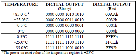 21 TABLA 2.2.- Tabla Relación Temperatura/Datos 2.3.1.3. PROTOCOLO ONE-WIRE 1-Wire es un protocolo de comunicaciones en serie diseñado por Dallas Semiconductor.
