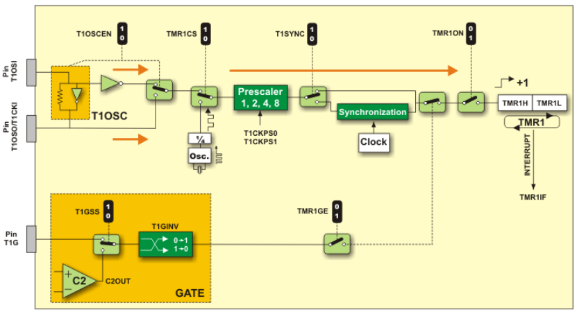 33 El timer TMR1 puede operar también como temporizador o como contador aunque a diferencia del TMRO cada módulo tiene funciones diferentes. FIGURA 2.19.