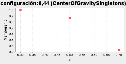Figura 8. Fuerza de los centros. Donde 0 3, 0 5 y 0 7 representan, respectivamente, los centros Confort (C), Neutro (N) y Ahorro (A) de las funciones de pertenencia mostradas en la Figura 6 6. 1.