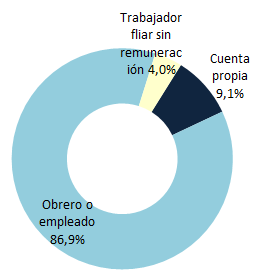Gráfico 23. Población 15 a 17 años de edad según condición de ocupación. Total de aglomerados urbanos de la EPH.