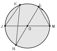 Los ángulos inscritos que abarcan el mismo arco son iguales. La medida del ángulo inscrito es la mitad del ángulo central correspondiente. El ángulo inscrito en una semicircunferencia es recto.