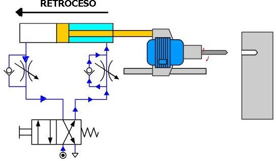 CONTROL DE UN CILINDRO CON REGULACIÓN DE VELOCIDAD En este circuito se ha instalado un sistema que permite regular la velocidad de avance del cilindro de doble efecto.