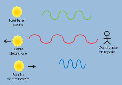 Método de efecto Doppler: el transmisor vibra y crea ondas sonoras ultrasónicas de una frecuencia fija conocida.