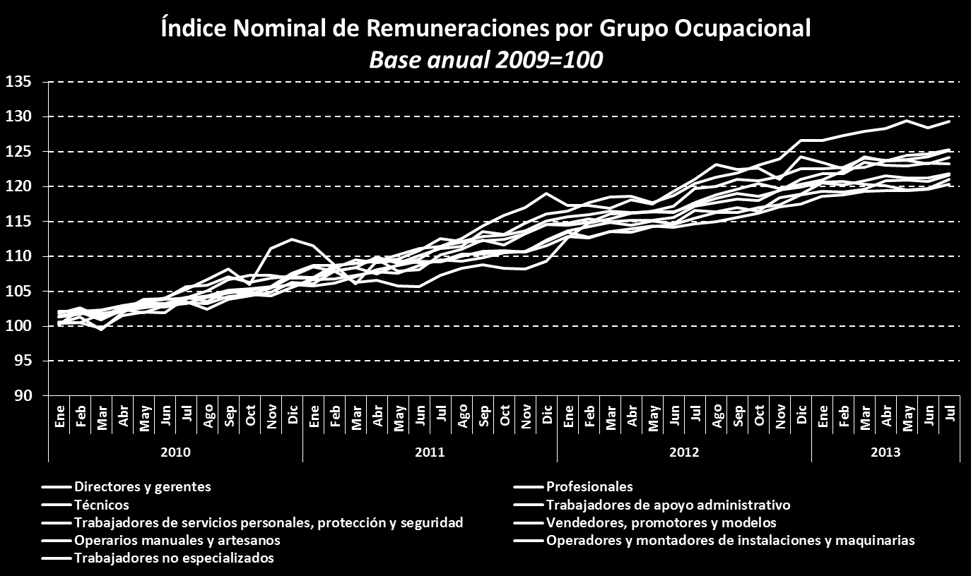 Variación Índice Nominal de Remuneraciones por Grupo Ocupacional Var % Jun 13 Mes REMUNERACIONES Acum.