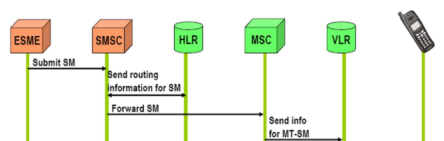 Flujo SMS MT (SMSC