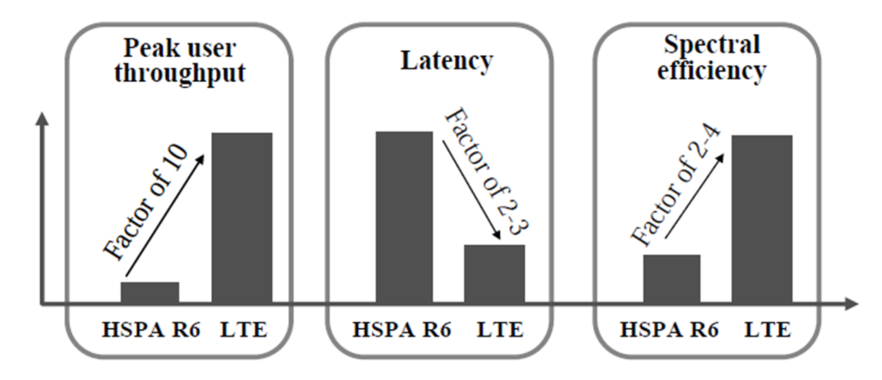 Objetivos de LTE spectral efficiency two to four times more than with HSPA Release 6 peak rates exceed 100 Mbps in downlink and 50 Mbps in uplink enables round trip time <10