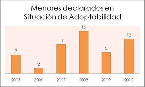 Fuente: Medicina Legal Fuente: Instituto Colombiano de Bienestar Familiar Las cifras de NNA adoptados efectivamente, son