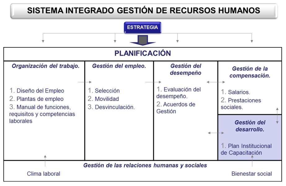 Figura N 1. Modelo Integrado de Gestión Estratégica del Recurso Humano adaptado de Serlavós, tomado de: (Longo, 2002 pág.