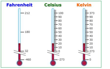 Como el espacio, entre los dos sistemas, de la escala Celsius se dividió en 100 y la Fahrenheit en 180, se puede establecer que 100 C = 180 F, de donde: como el punto de congelación del agua es 0 en