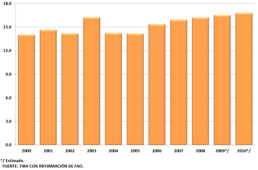 Ilustración 3 Rendimientos de la Producción de Frijol de los Principales Países Productores, 2000-2010 (Toneladas por hectárea) Fuente: Elaboración con base a datos de la FAO.