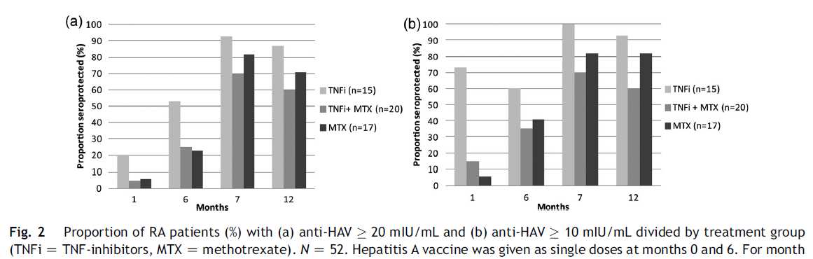TNF+MTX (n=21), MTX (n= 17) 2 dosis de vacuna frente a hepatitis A (0-6 m) Control IgG-VHA a los 0 1 6 7