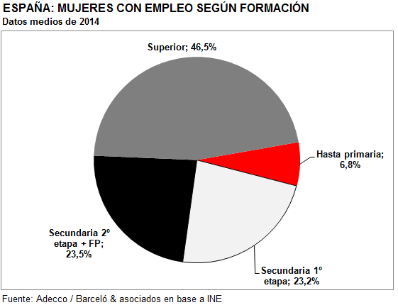 autónomas (8,3%). En igual sentido, Castilla y León tiene el tercer porcentaje más alto de autónomas (10,8%), pero el quinto más bajo de empleadoras (3,5%).