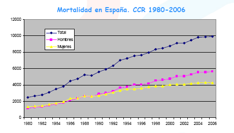 Cáncer colorrectal (CCR) en España El cáncer colorrectal (CCR) se considera un problema