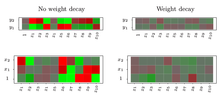 Figura 3.4: Respresentación de los resultados de una red neuronal que usa una función de activación softmax y error de entropía cruzada. A la izquierda: Sin usar decadencia de peso.