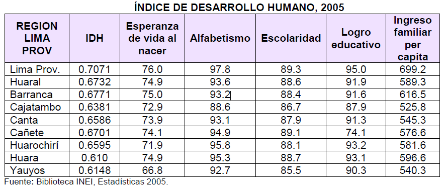 ÍNDICE DE DESARROLLO HUMANO Después de 02 años, el IDH en la Provincia de Huaral, ha disminuido de 0.6738 en el año 2003 a 0.6732 en el año 2005.