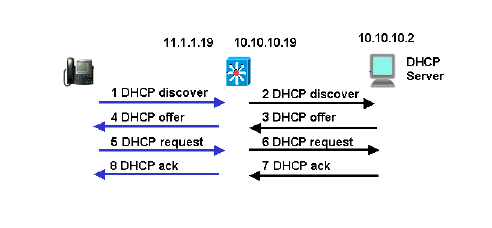 Cómo funciona la solución El servidor DHCP puede proporcionar direcciones para ambas VLAN desde el alcance adecuado, basado en el uso del campo Relay Agent en los paquetes DHCP.