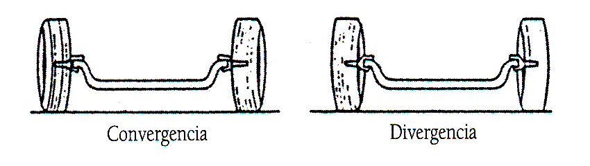 Figura 14: Convergencia y Divergencia de las ruedas Si las ruedas no son motrices, la fuerza longitudinal, debida a la resistencia a la rodadura, está dirigida hacia atrás y tenderá a abrir las