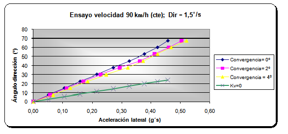 Figura 53: Ensayo velocidad constante 70km/h e incremento de ángulo de dirección 1,5º/s Figura 54: